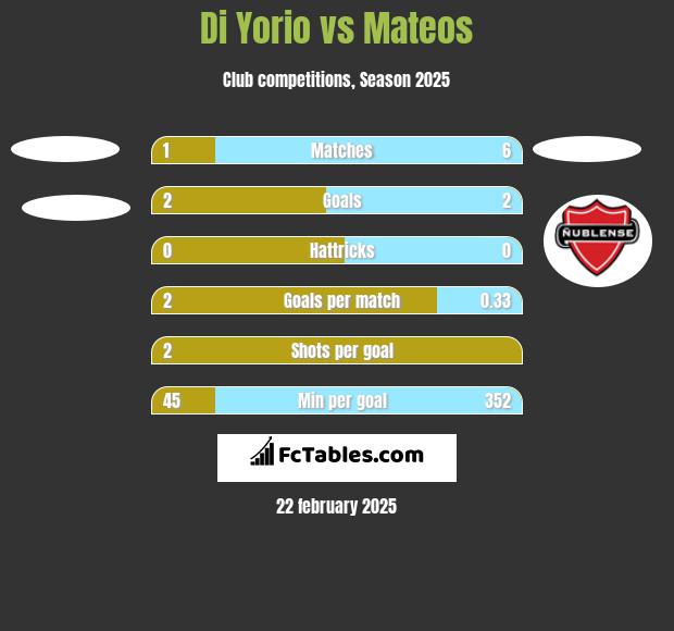 Di Yorio vs Mateos h2h player stats