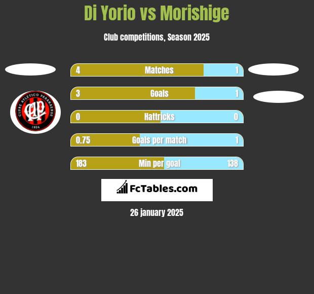 Di Yorio vs Morishige h2h player stats