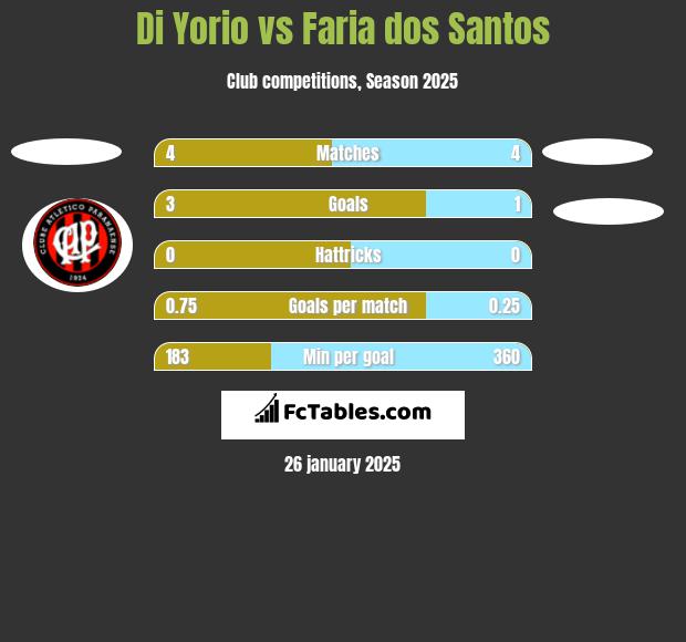 Di Yorio vs Faria dos Santos h2h player stats