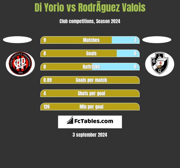 Di Yorio vs RodrÃ­guez Valois h2h player stats