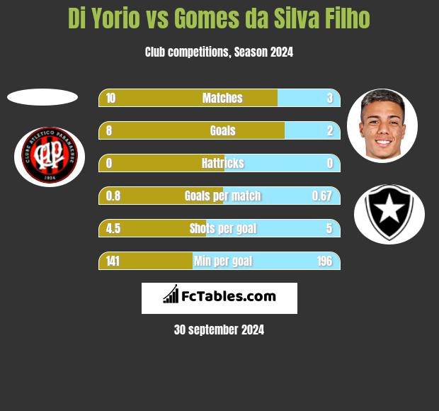 Di Yorio vs Gomes da Silva Filho h2h player stats