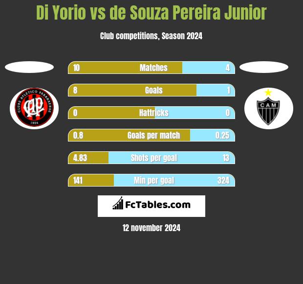 Di Yorio vs de Souza Pereira Junior h2h player stats