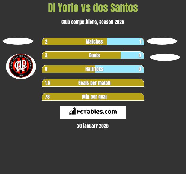 Di Yorio vs dos Santos h2h player stats