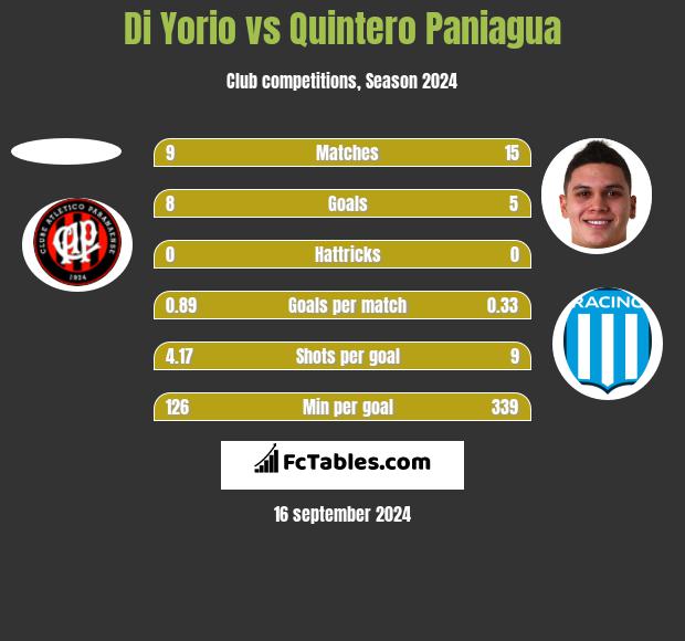 Di Yorio vs Quintero Paniagua h2h player stats