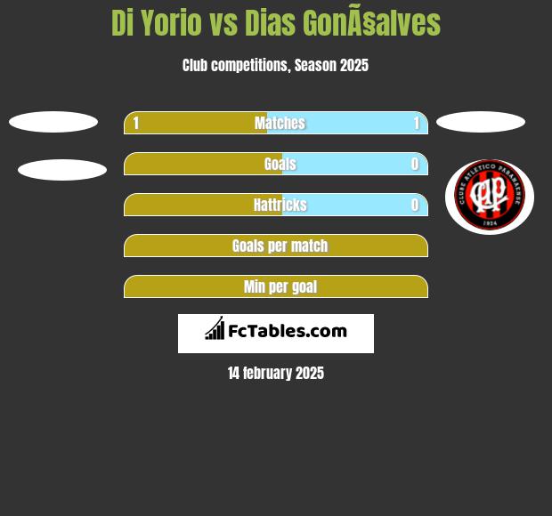 Di Yorio vs Dias GonÃ§alves h2h player stats