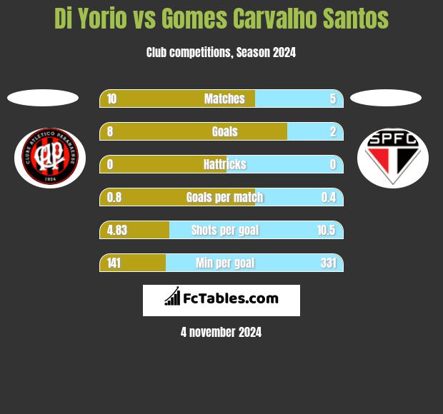 Di Yorio vs Gomes Carvalho Santos h2h player stats