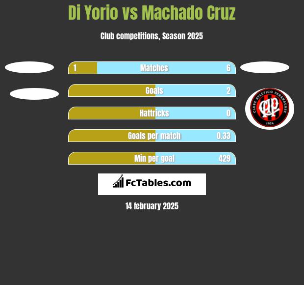 Di Yorio vs Machado Cruz h2h player stats