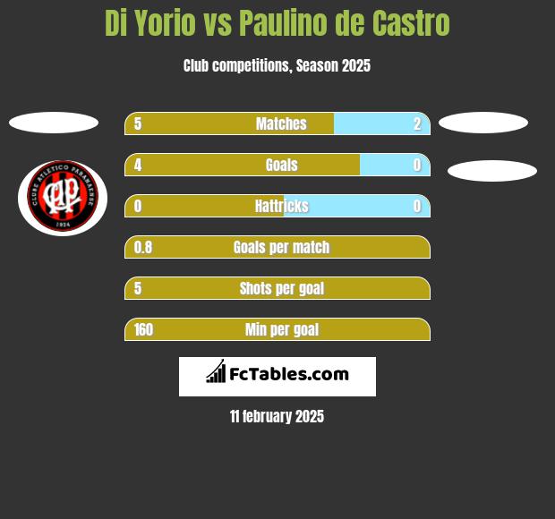 Di Yorio vs Paulino de Castro h2h player stats