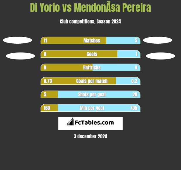 Di Yorio vs MendonÃ§a Pereira h2h player stats