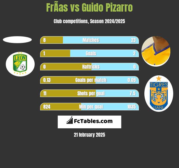 FrÃ­as vs Guido Pizarro h2h player stats