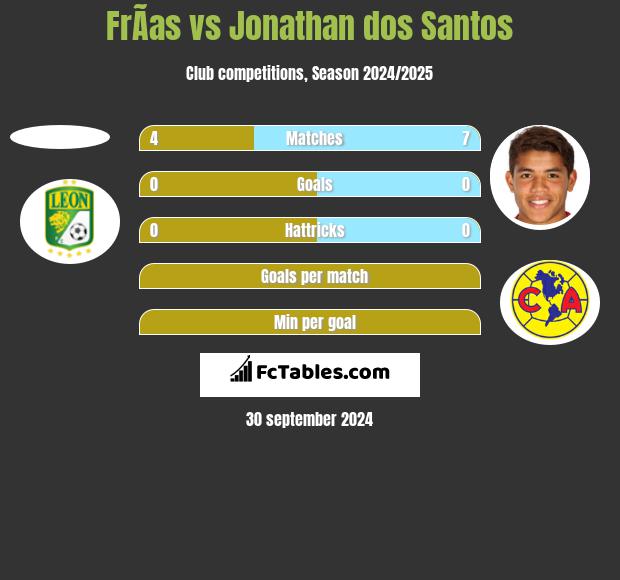 FrÃ­as vs Jonathan dos Santos h2h player stats