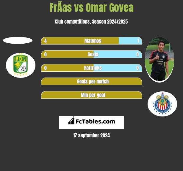 FrÃ­as vs Omar Govea h2h player stats