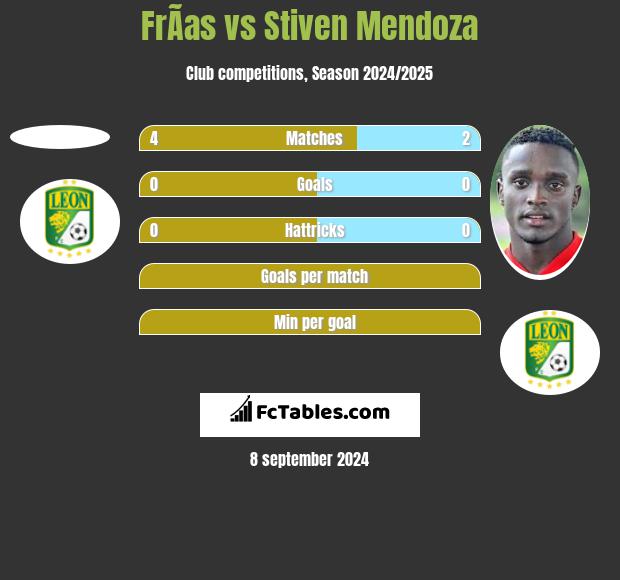 FrÃ­as vs Stiven Mendoza h2h player stats