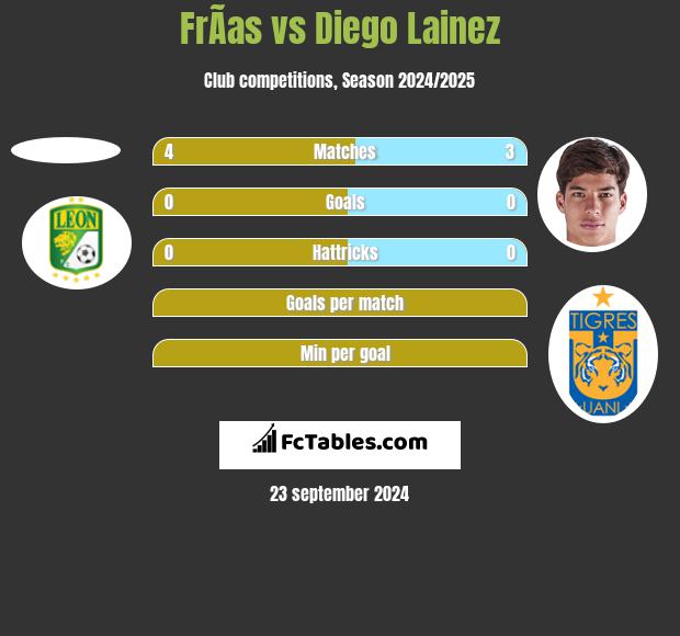 FrÃ­as vs Diego Lainez h2h player stats