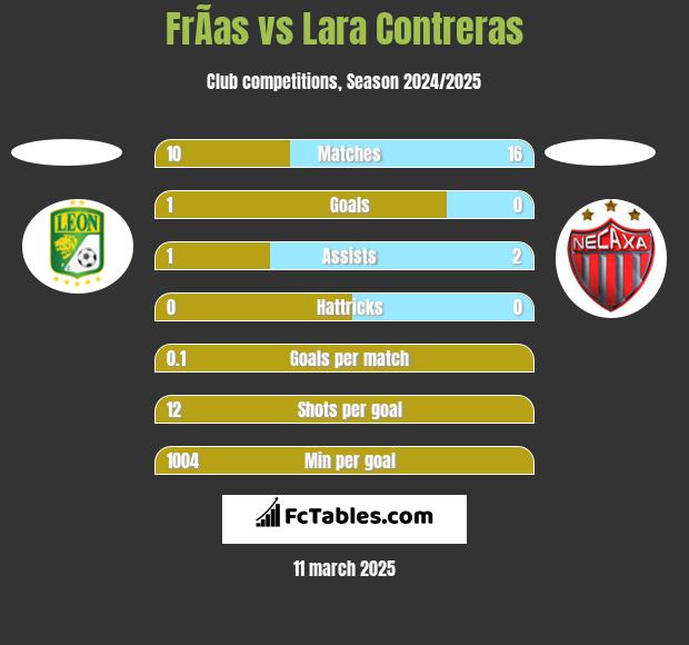 FrÃ­as vs Lara Contreras h2h player stats