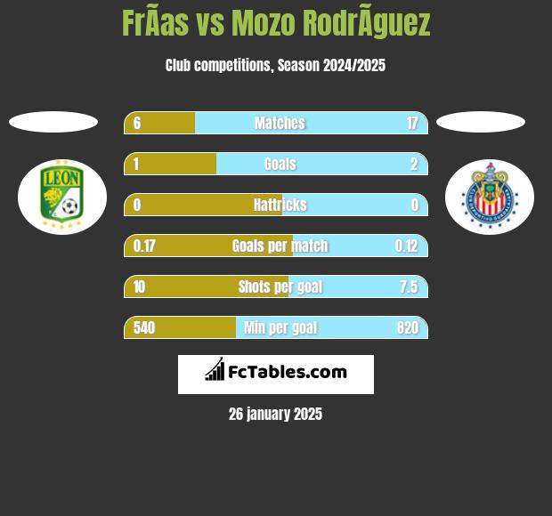 FrÃ­as vs Mozo RodrÃ­guez h2h player stats