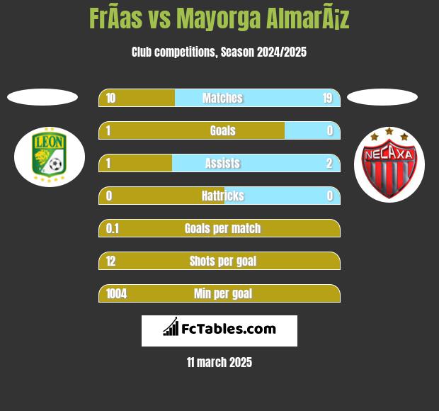 FrÃ­as vs Mayorga AlmarÃ¡z h2h player stats