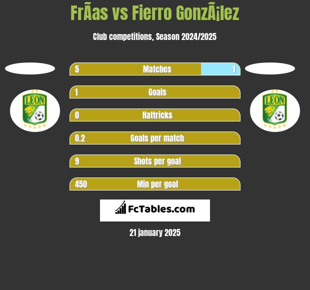 FrÃ­as vs Fierro GonzÃ¡lez h2h player stats