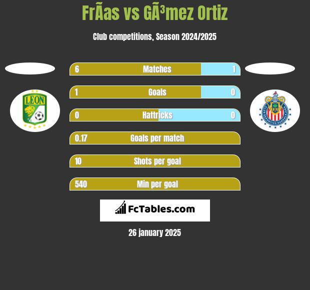 FrÃ­as vs GÃ³mez Ortiz h2h player stats