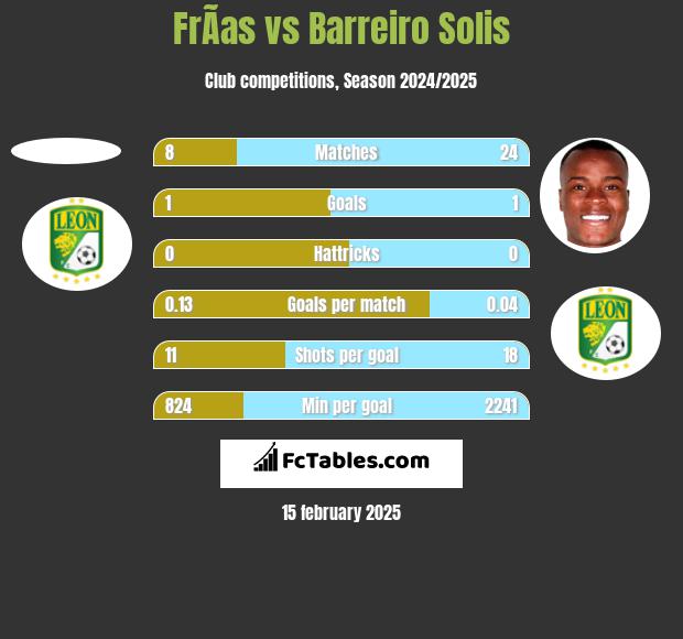 FrÃ­as vs Barreiro Solis h2h player stats