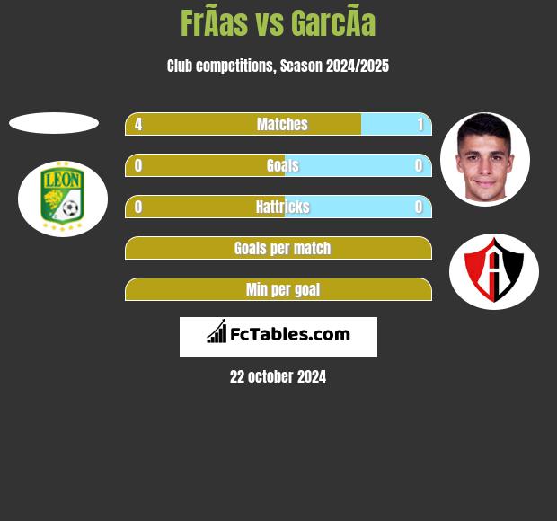 FrÃ­as vs GarcÃ­a h2h player stats