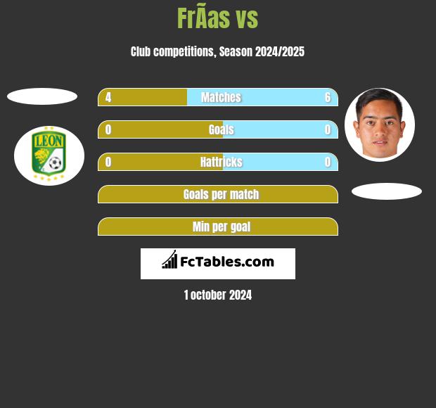 FrÃ­as vs  h2h player stats