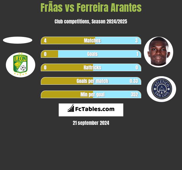 FrÃ­as vs Ferreira Arantes h2h player stats