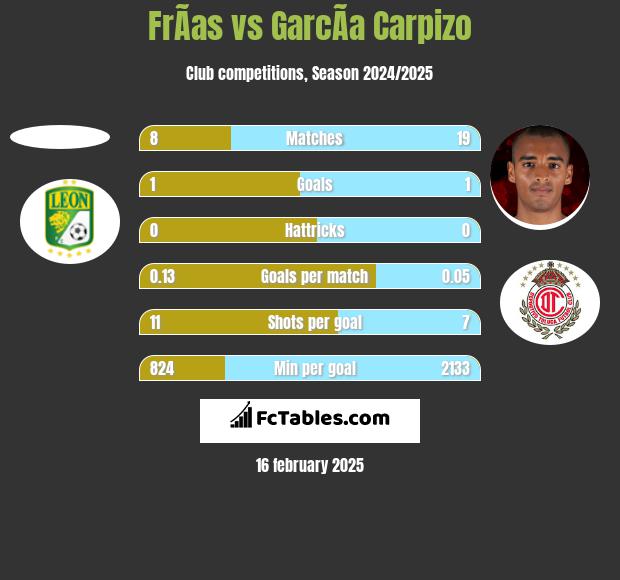 FrÃ­as vs GarcÃ­a Carpizo h2h player stats