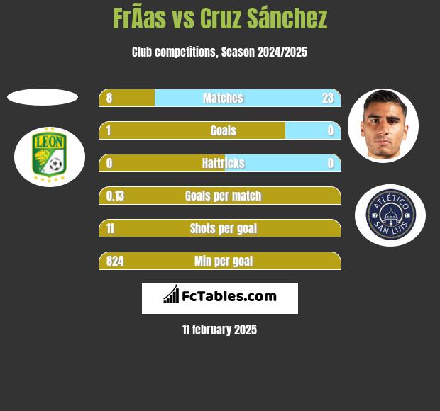 FrÃ­as vs Cruz Sánchez h2h player stats