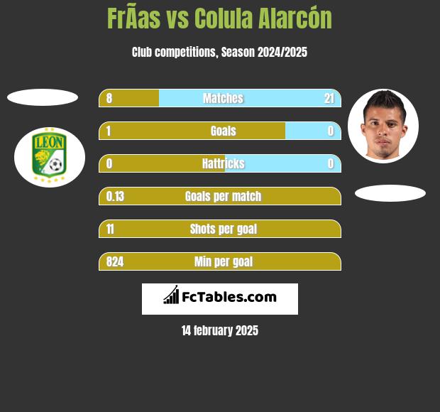 FrÃ­as vs Colula Alarcón h2h player stats