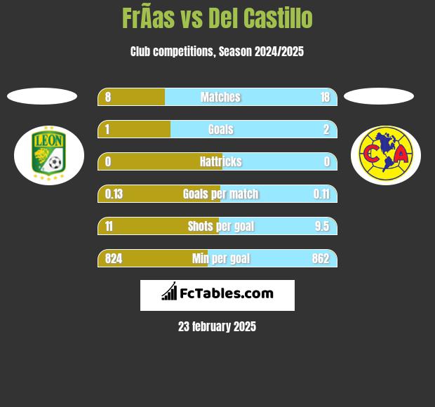 FrÃ­as vs Del Castillo h2h player stats