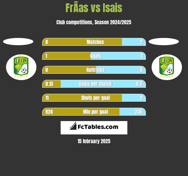 FrÃ­as vs Isais h2h player stats