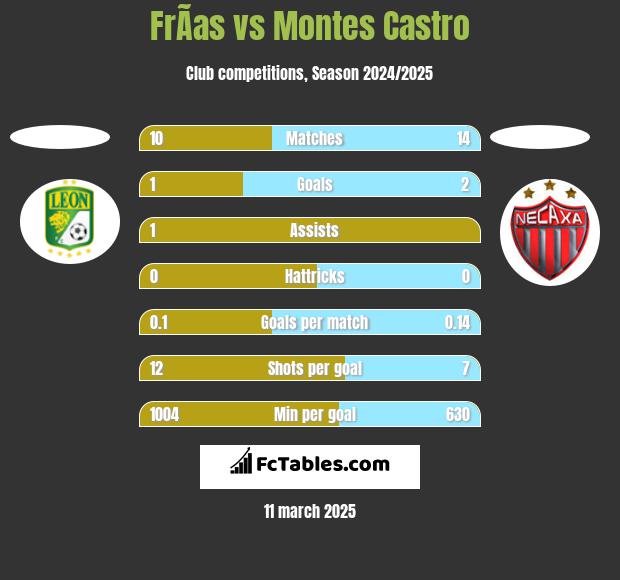 FrÃ­as vs Montes Castro h2h player stats