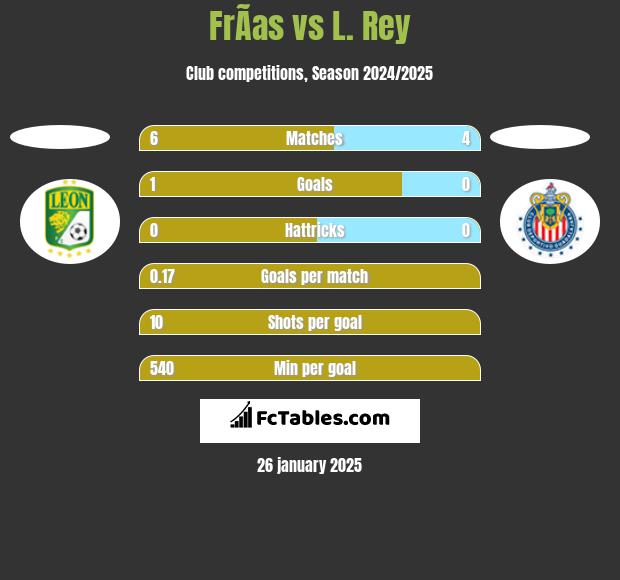 FrÃ­as vs L. Rey h2h player stats