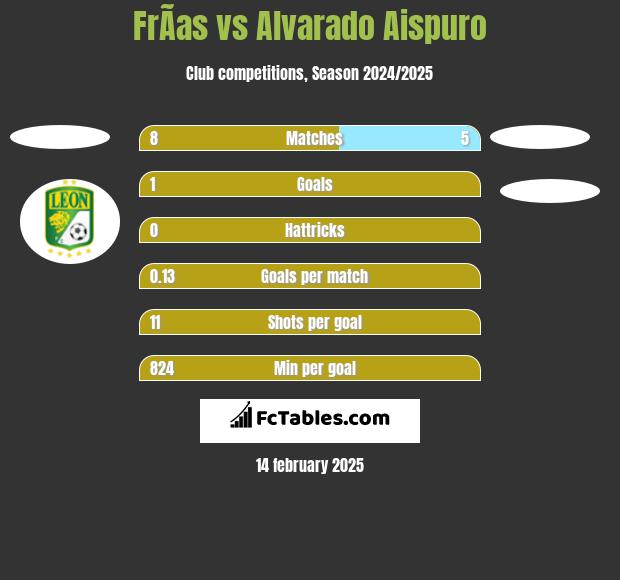 FrÃ­as vs Alvarado Aispuro h2h player stats