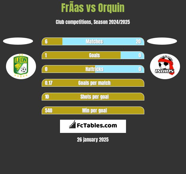 FrÃ­as vs Orquin h2h player stats