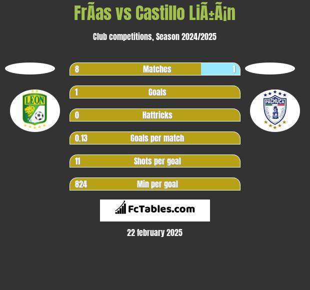 FrÃ­as vs Castillo LiÃ±Ã¡n h2h player stats