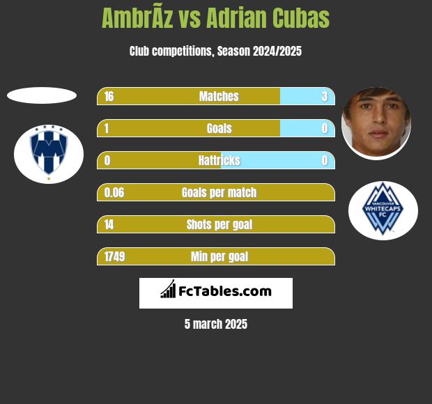 AmbrÃ­z vs Adrian Cubas h2h player stats