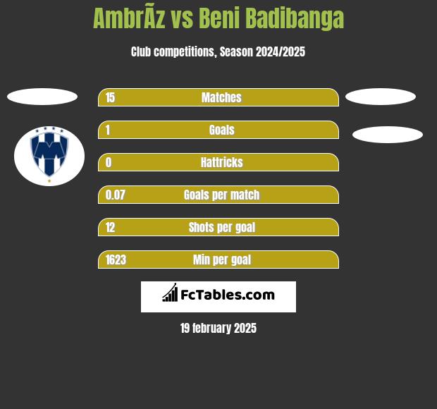 AmbrÃ­z vs Beni Badibanga h2h player stats