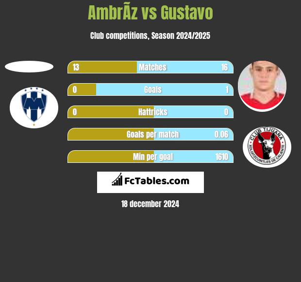 AmbrÃ­z vs Gustavo h2h player stats