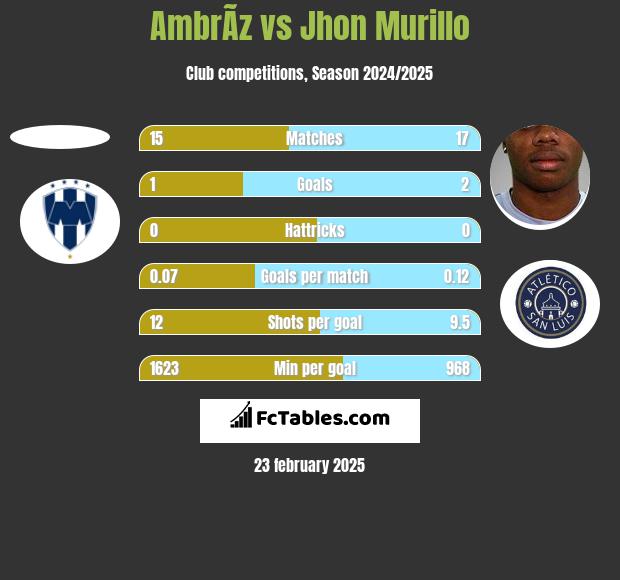 AmbrÃ­z vs Jhon Murillo h2h player stats