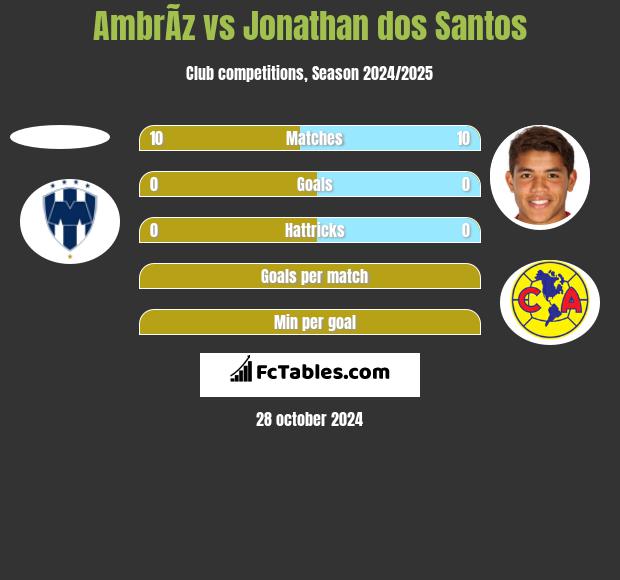 AmbrÃ­z vs Jonathan dos Santos h2h player stats