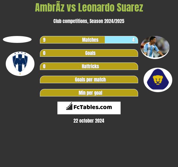 AmbrÃ­z vs Leonardo Suarez h2h player stats