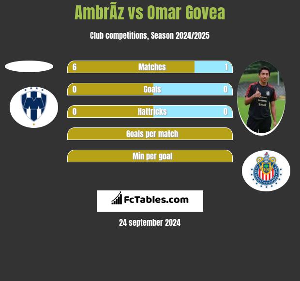 AmbrÃ­z vs Omar Govea h2h player stats