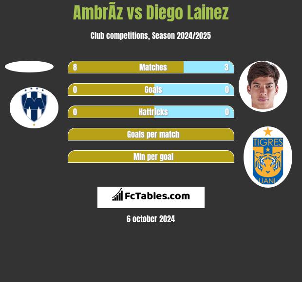 AmbrÃ­z vs Diego Lainez h2h player stats