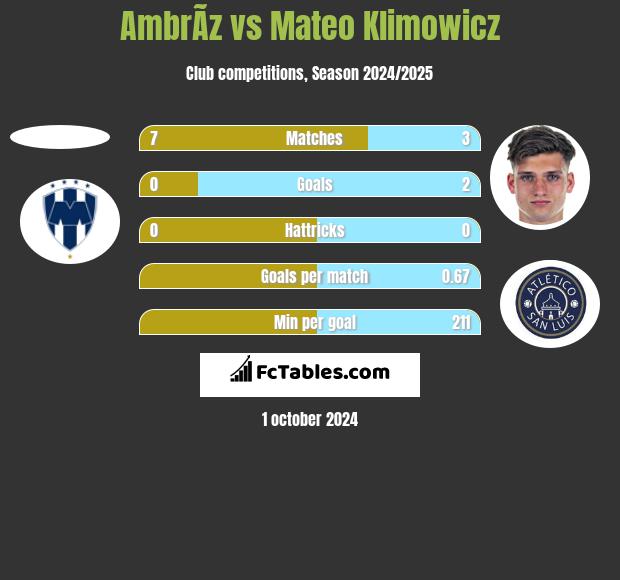 AmbrÃ­z vs Mateo Klimowicz h2h player stats