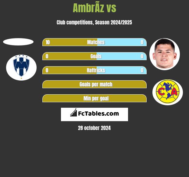 AmbrÃ­z vs  h2h player stats