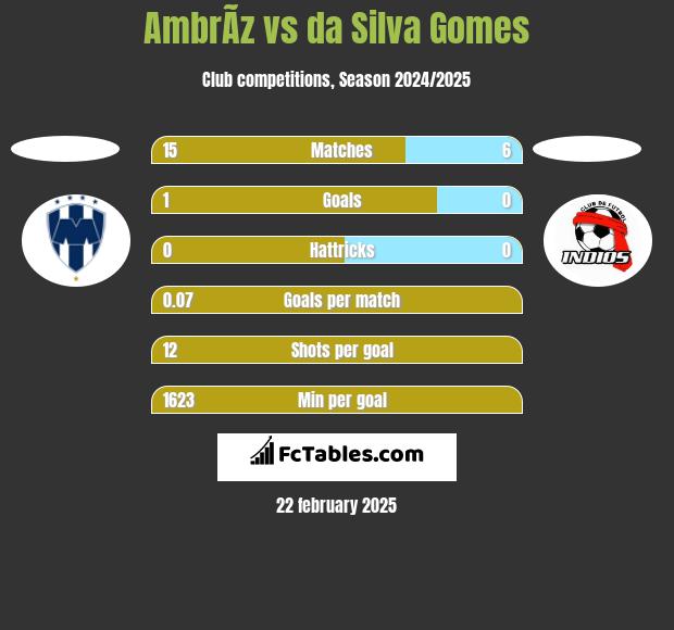 AmbrÃ­z vs da Silva Gomes h2h player stats