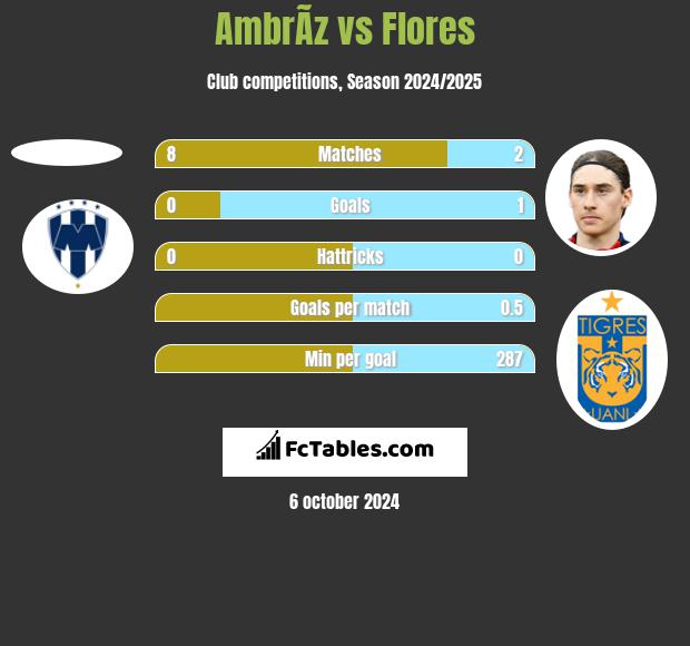 AmbrÃ­z vs Flores h2h player stats