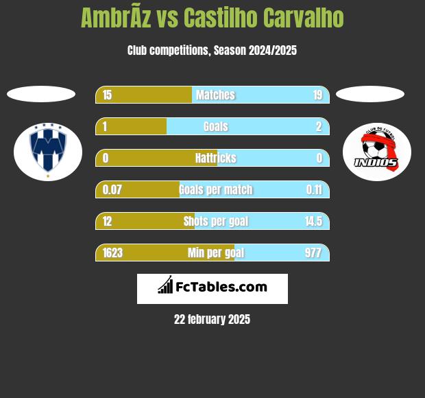 AmbrÃ­z vs Castilho Carvalho h2h player stats